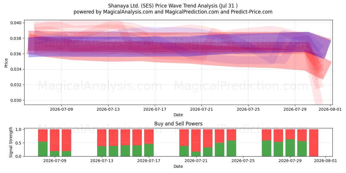  Shanaya Ltd. (SES) Support and Resistance area (30 Jul) 
