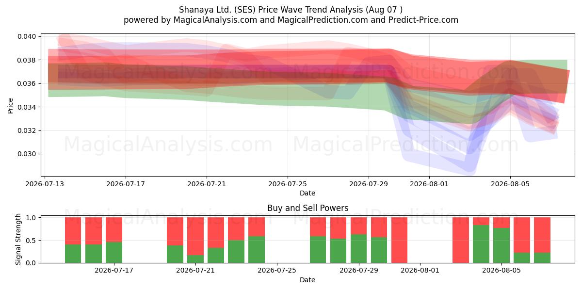  Shanaya Ltd. (SES) Support and Resistance area (06 Aug) 