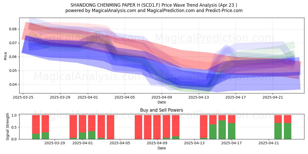  SHANDONG CHENMING PAPER H (SCD1.F) Support and Resistance area (23 Apr) 