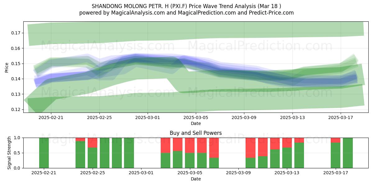 SHANDONG MOLONG PETR. H (PXI.F) Support and Resistance area (18 Mar) 