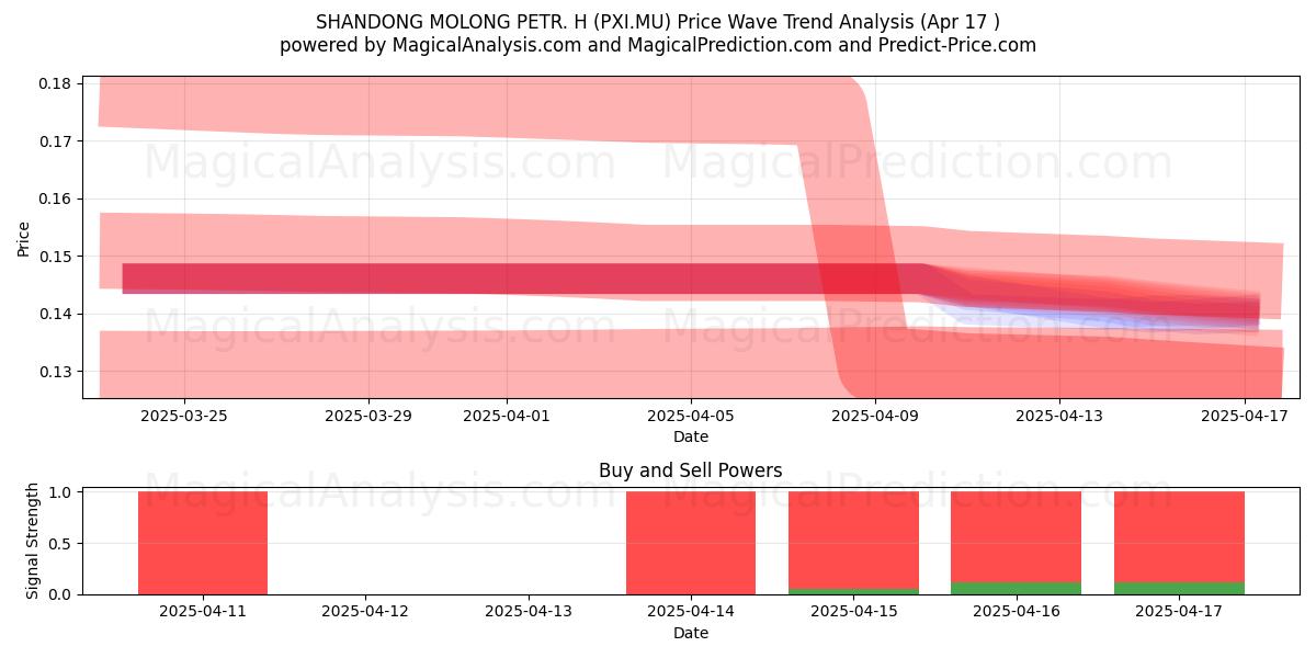 SHANDONG MOLONG PETR. H (PXI.MU) Support and Resistance area (17 Apr) 