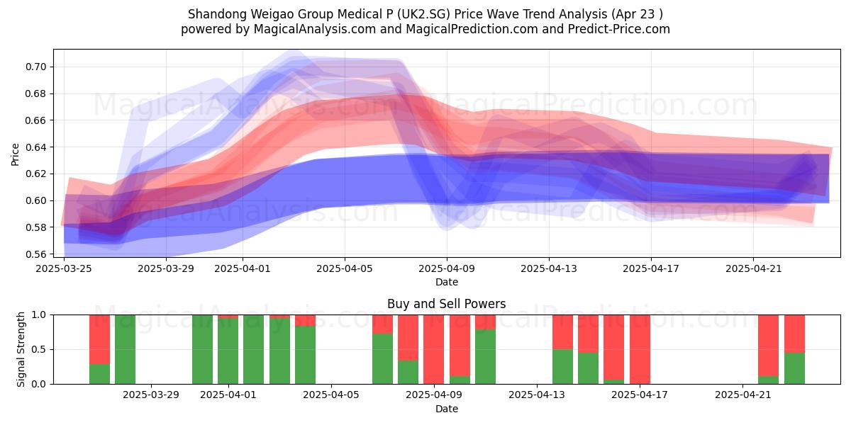  Shandong Weigao Group Medical P (UK2.SG) Support and Resistance area (23 Apr) 