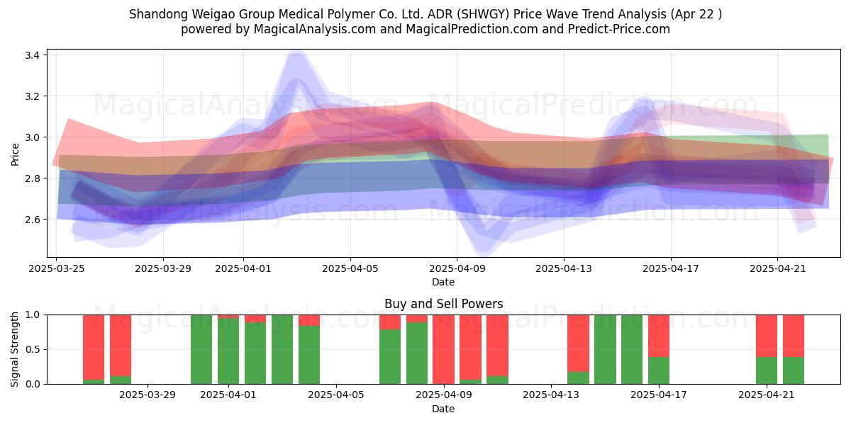  Shandong Weigao Group Medical Polymer Co. Ltd. ADR (SHWGY) Support and Resistance area (22 Apr) 