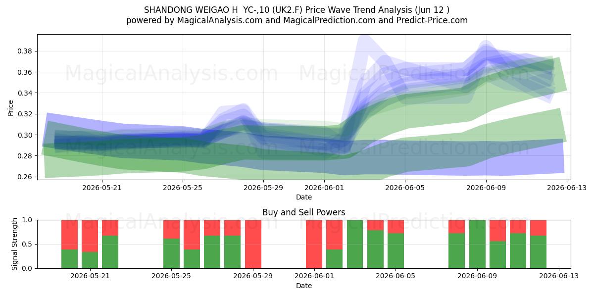  SHANDONG WEIGAO H  YC-,10 (UK2.F) Support and Resistance area (11 Jun) 