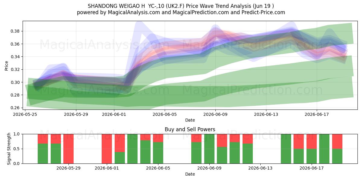  SHANDONG WEIGAO H  YC-,10 (UK2.F) Support and Resistance area (18 Jun) 