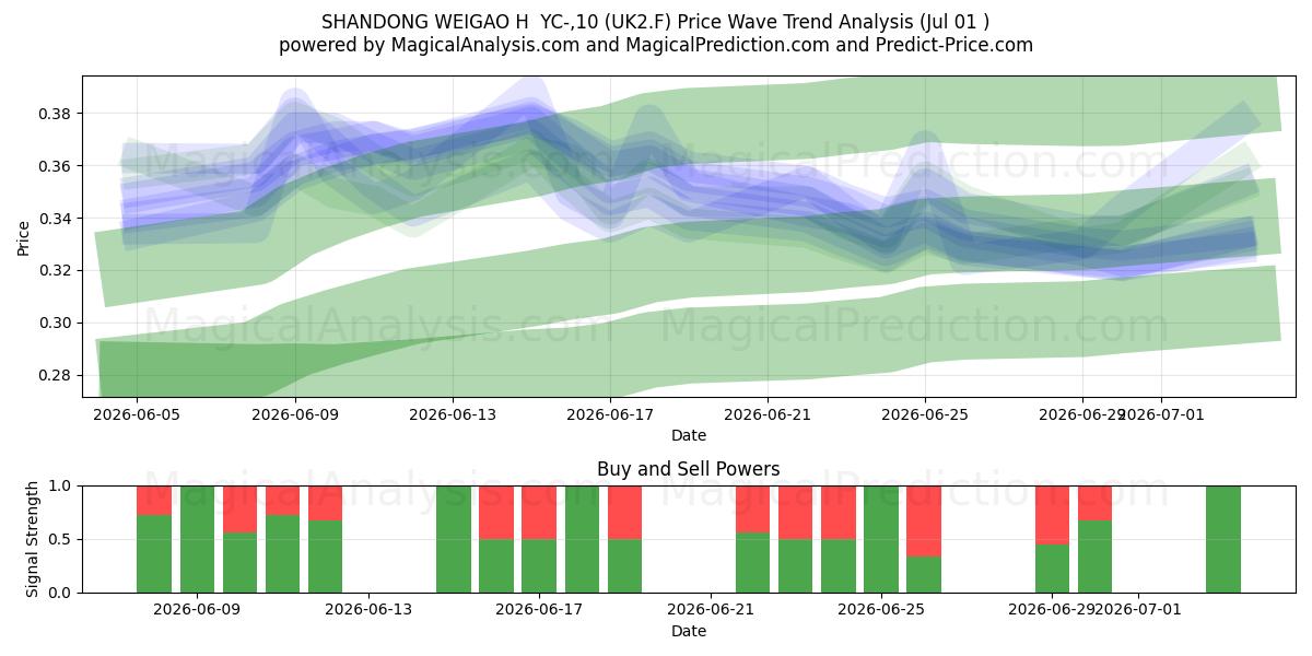  SHANDONG WEIGAO H  YC-,10 (UK2.F) Support and Resistance area (30 Jun) 