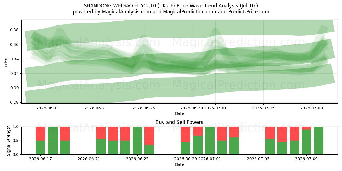  SHANDONG WEIGAO H  YC-,10 (UK2.F) Support and Resistance area (09 Jul) 