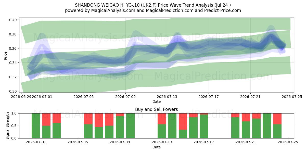  SHANDONG WEIGAO H  YC-,10 (UK2.F) Support and Resistance area (23 Jul) 