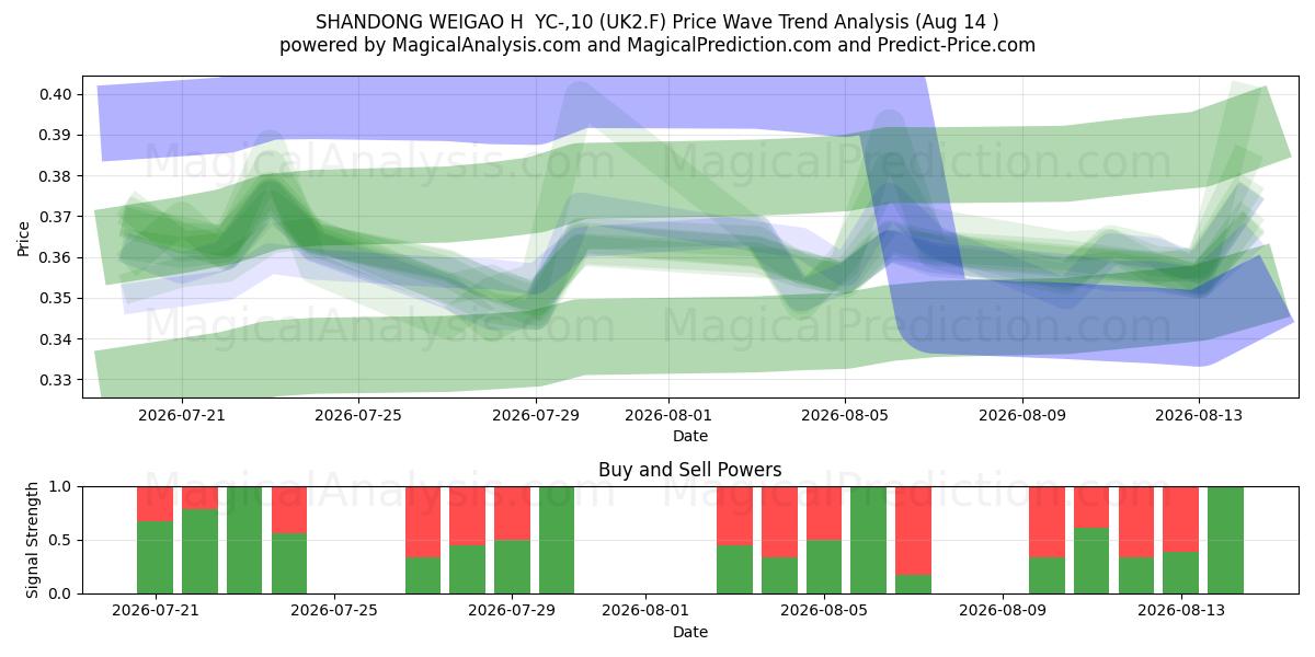  SHANDONG WEIGAO H  YC-,10 (UK2.F) Support and Resistance area (13 Aug) 