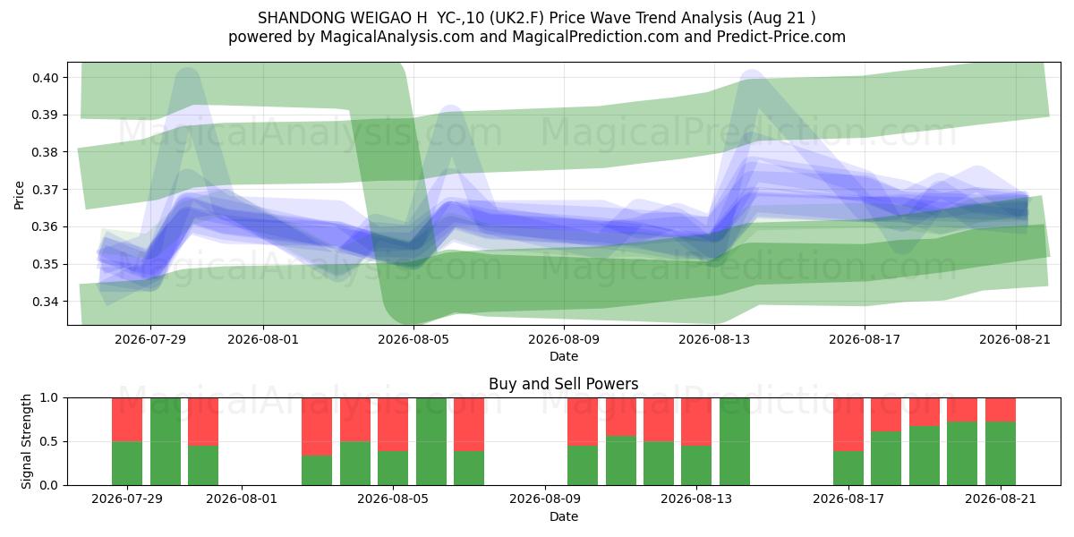  SHANDONG WEIGAO H  YC-,10 (UK2.F) Support and Resistance area (20 Aug) 