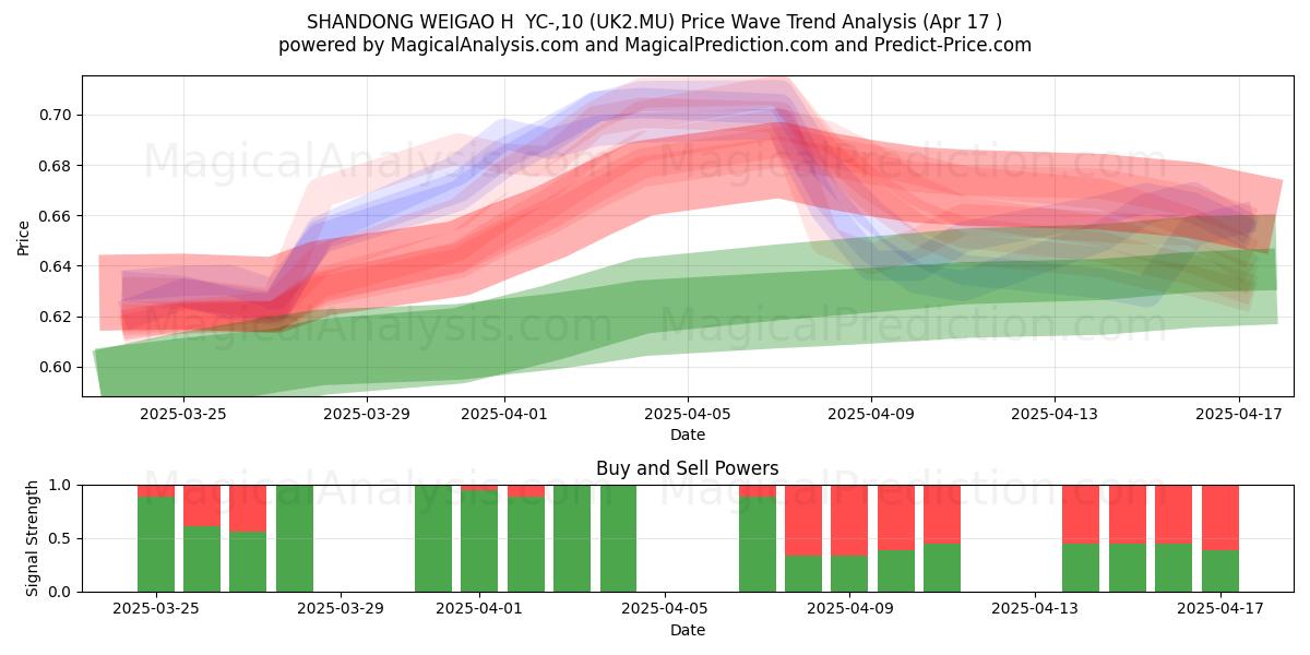  SHANDONG WEIGAO H  YC-,10 (UK2.MU) Support and Resistance area (17 Apr) 