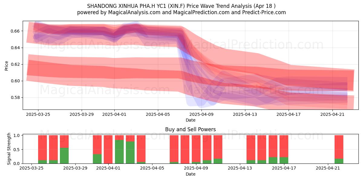  SHANDONG XINHUA PHA.H YC1 (XIN.F) Support and Resistance area (18 Apr) 
