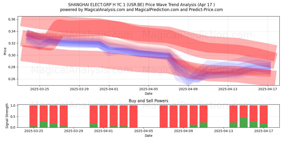  SHANGHAI ELECT.GRP H YC 1 (USR.BE) Support and Resistance area (17 Apr) 