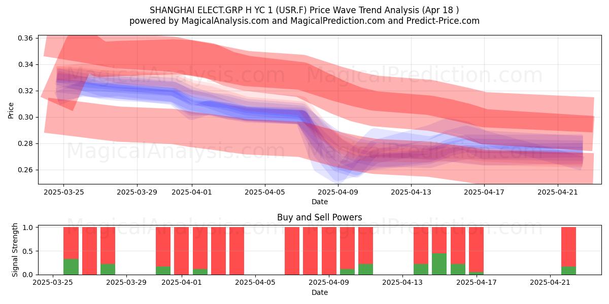 SHANGHAI ELECT.GRP H YC 1 (USR.F) Support and Resistance area (18 Apr) 