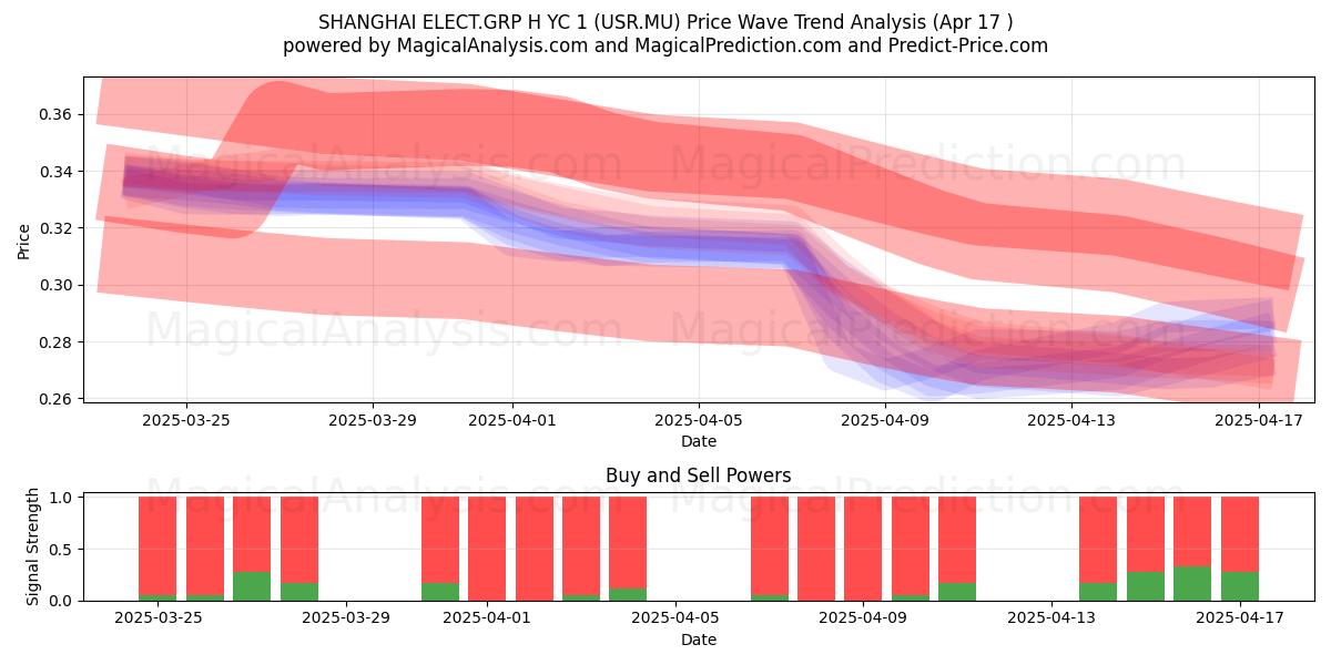  SHANGHAI ELECT.GRP H YC 1 (USR.MU) Support and Resistance area (17 Apr) 