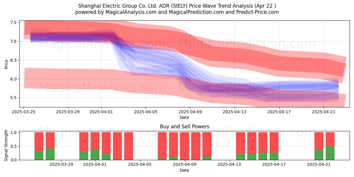  Shanghai Electric Group Co. Ltd. ADR (SIELY) Support and Resistance area (22 Apr) 