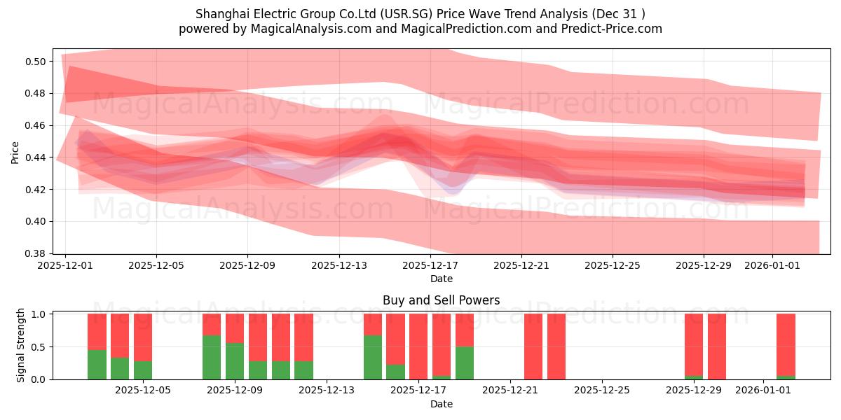  Shanghai Electric Group Co.Ltd (USR.SG) Support and Resistance area (30 Dec) 