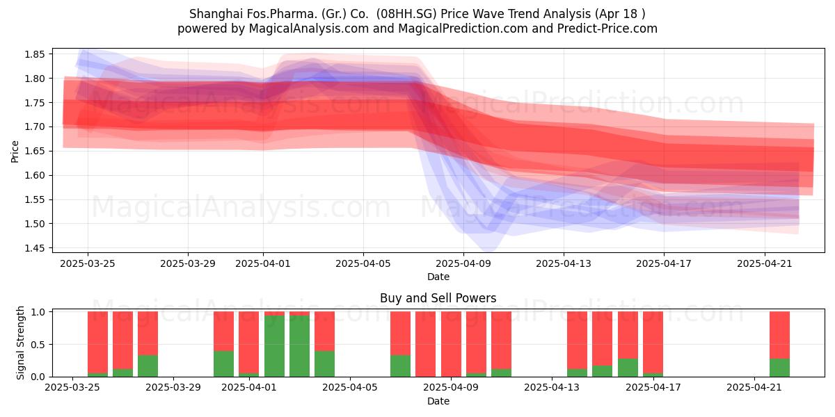 Shanghai Fos.Pharma. (Gr.) Co.  (08HH.SG) Support and Resistance area (18 Apr) 