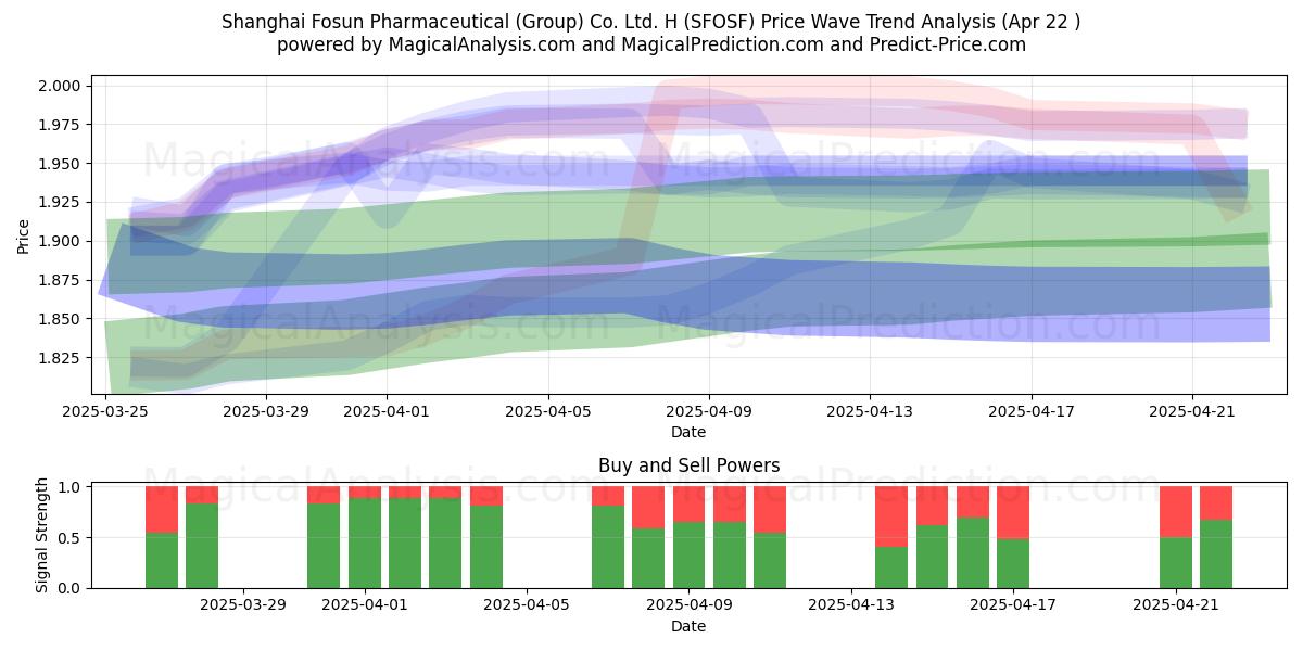  Shanghai Fosun Pharmaceutical (Group) Co. Ltd. H (SFOSF) Support and Resistance area (22 Apr) 