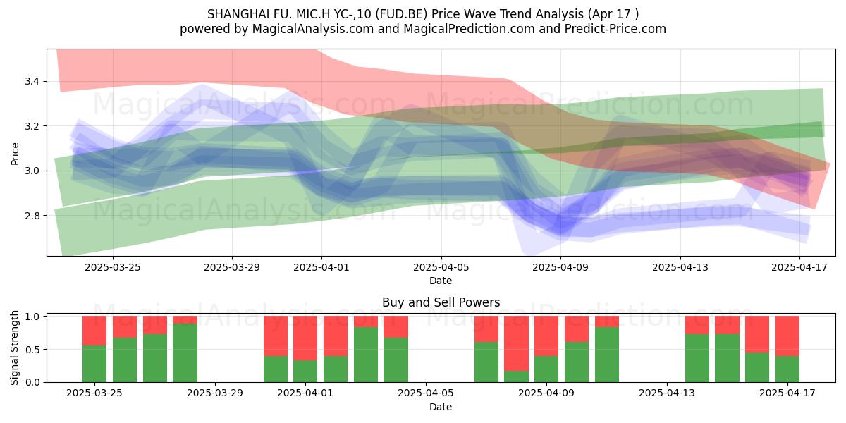  SHANGHAI FU. MIC.H YC-,10 (FUD.BE) Support and Resistance area (17 Apr) 