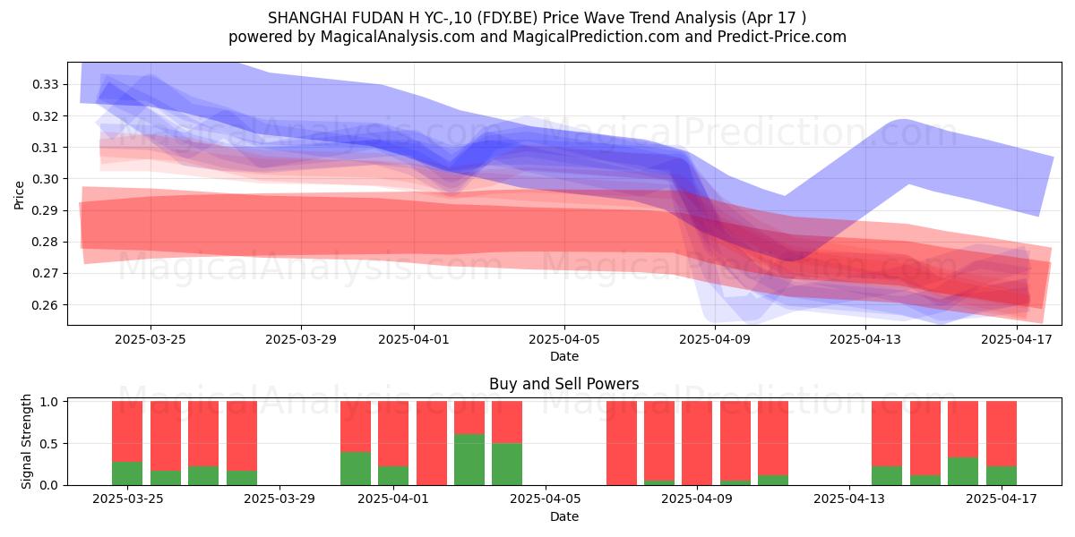  SHANGHAI FUDAN H YC-,10 (FDY.BE) Support and Resistance area (17 Apr) 