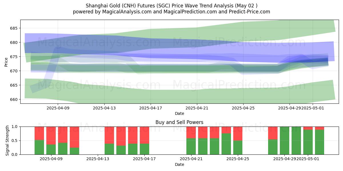 Futures i Shanghai Gold (CNH). (SGC) Support and Resistance area (02 May) Futures i Shanghai Gold (CNH). (SGC) Support and Resistance area (02 May)