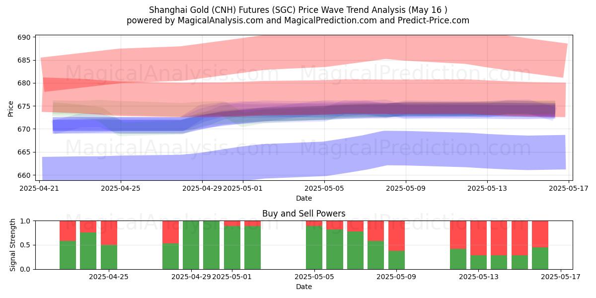  Şanghay Altın (CNH) Vadeli İşlemleri (SGC) Support and Resistance area (16 May) 