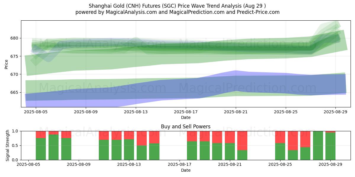  Shanghai Gold (CNH) Futures (SGC) Support and Resistance area (28 Aug) 