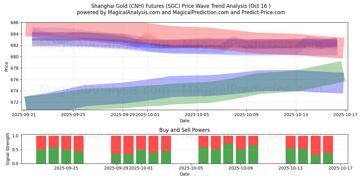 Shanghai Gold (CNH) Futures (SGC) Support and Resistance area (15 Oct) Shanghai Gold (CNH) Futures (SGC) Support and Resistance area (15 Oct)