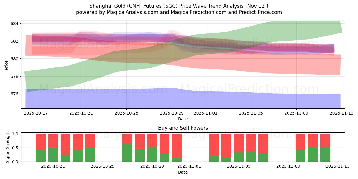  Shanghai Gold (CNH) Futures (SGC) Support and Resistance area (11 Nov) 