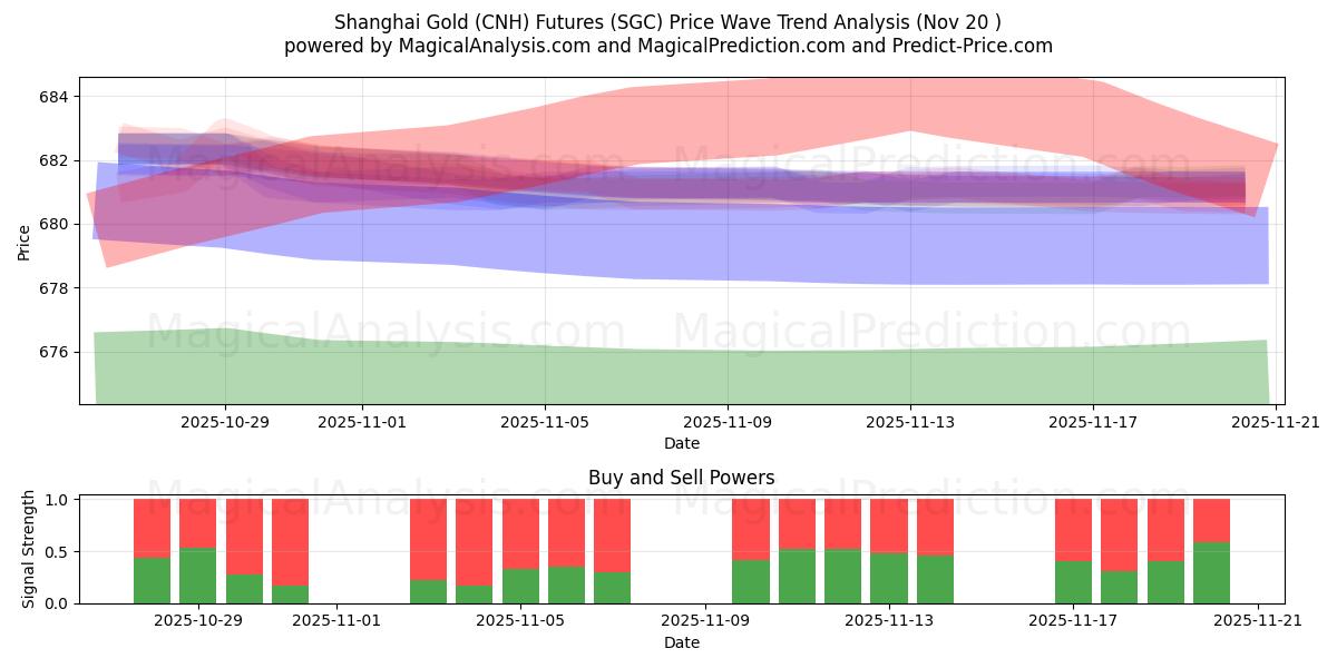  上海金（离岸人民币）期货 (SGC) Support and Resistance area (19 Nov) 