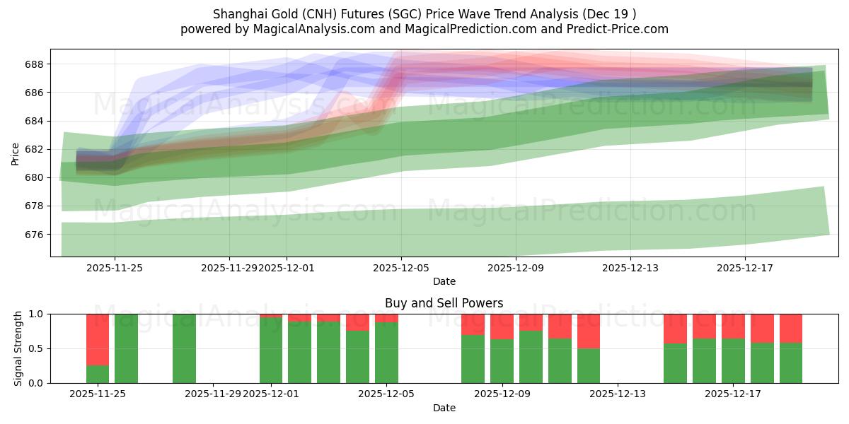  上海金（CNH）先物 (SGC) Support and Resistance area (18 Dec) 
