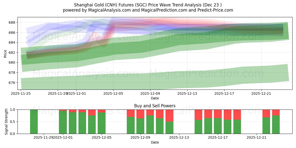  Шанхайский фьючерс на золото (CNH) (SGC) Support and Resistance area (22 Dec) 