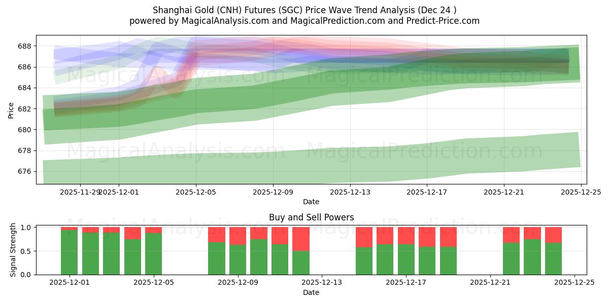  Futures or de Shanghai (CNH) (SGC) Support and Resistance area (23 Dec) 