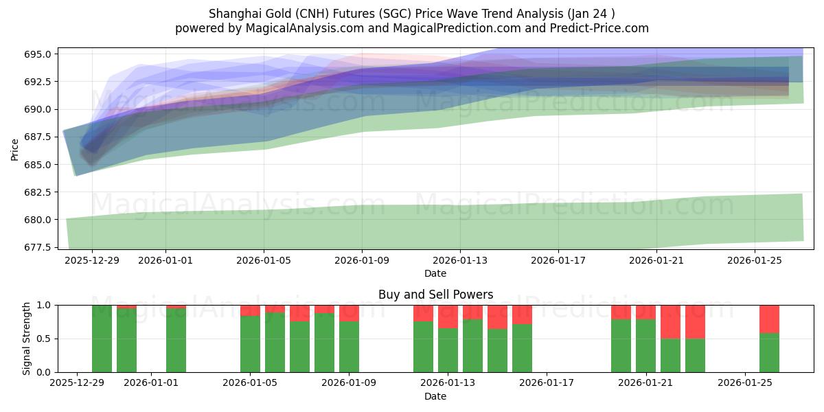  Futures or de Shanghai (CNH) (SGC) Support and Resistance area (23 Jan) 