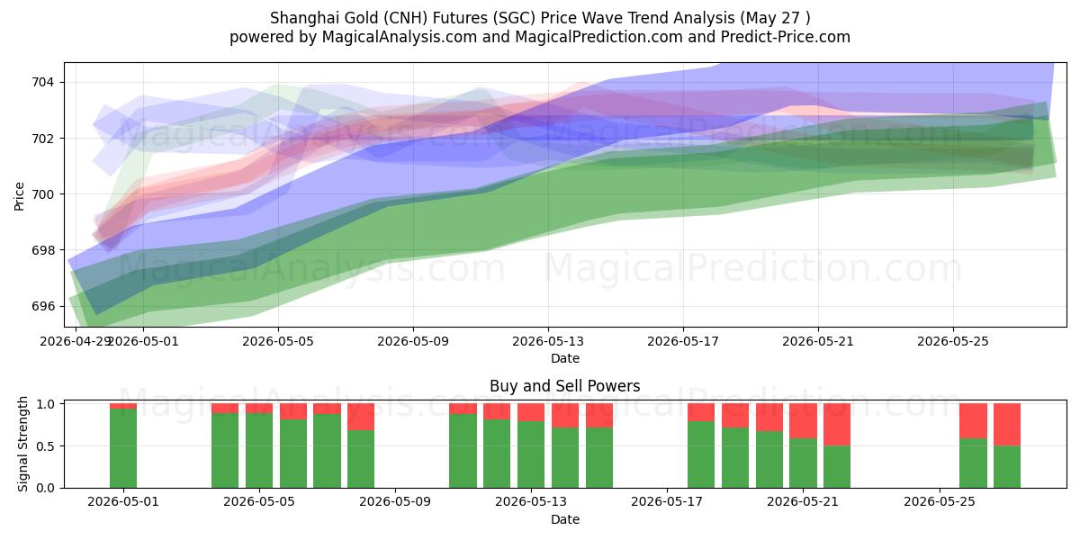  معاملات آتی طلای شانگهای (CNH). (SGC) Support and Resistance area (25 Feb) 