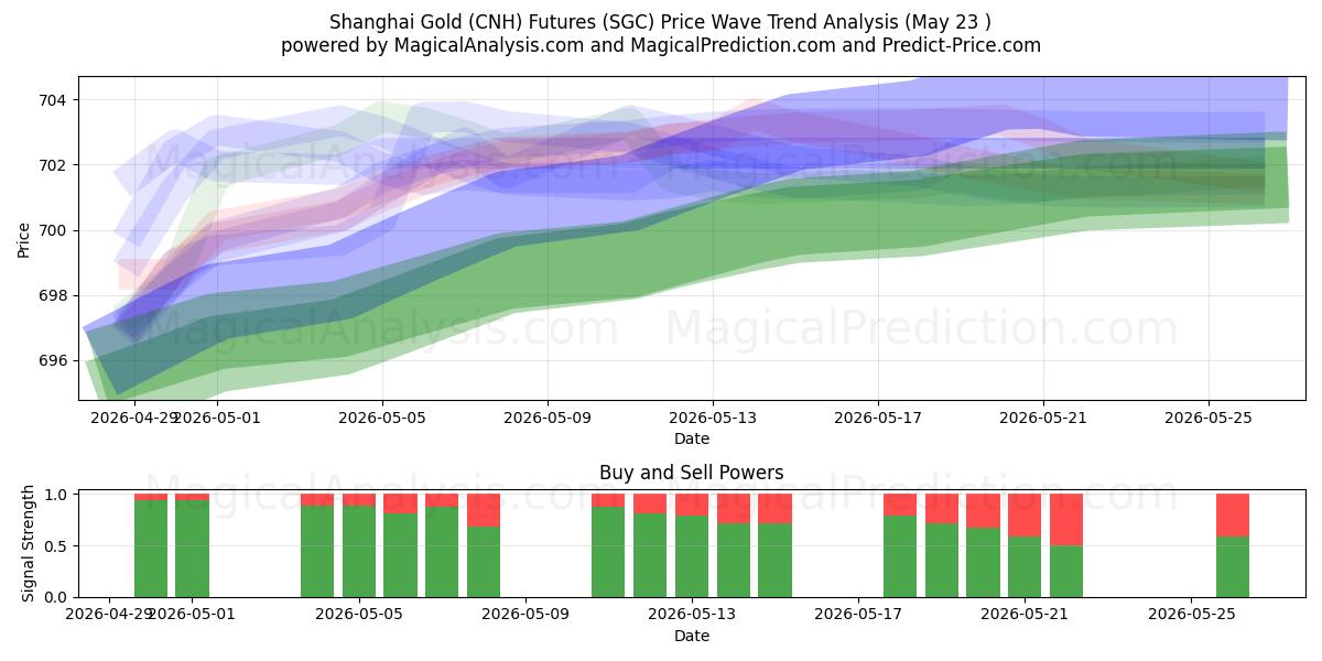  Shanghai Gold (CNH) Futures (SGC) Support and Resistance area (22 May) 