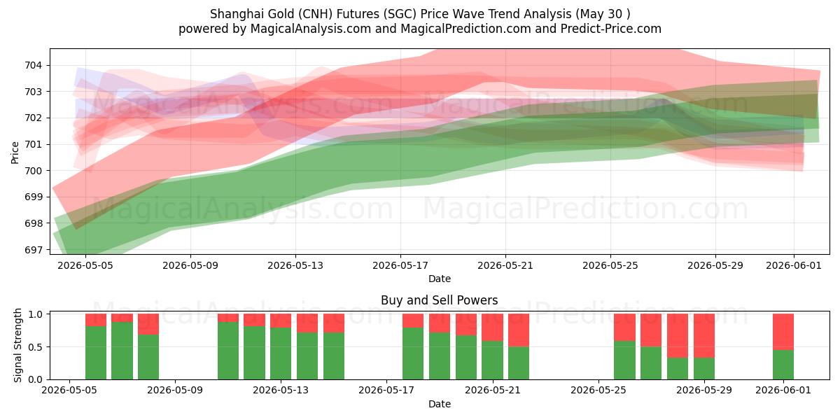 上海金（CNH）先物 (SGC) Support and Resistance area (29 May) 