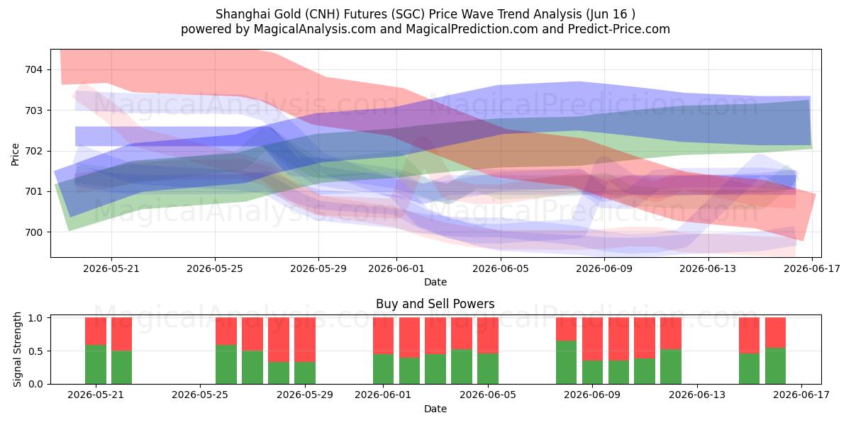  上海金（离岸人民币）期货 (SGC) Support and Resistance area (15 Jun) 