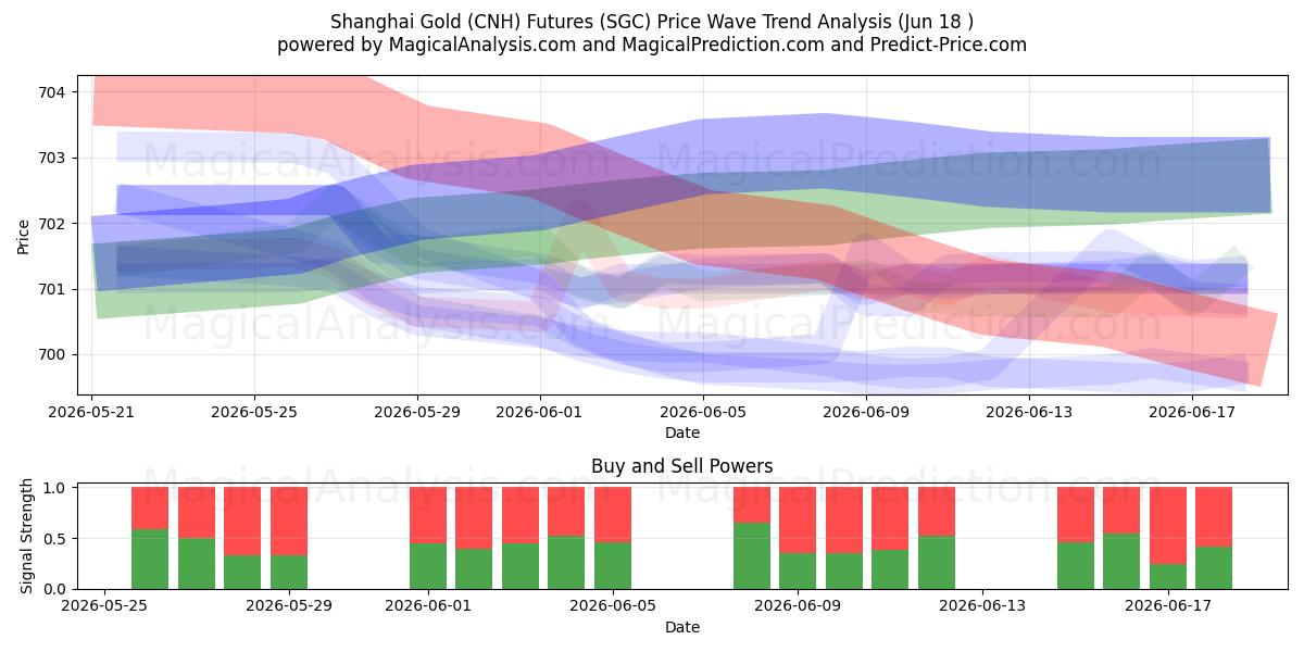  Futuros de Ouro de Xangai (CNH) (SGC) Support and Resistance area (17 Jun) 