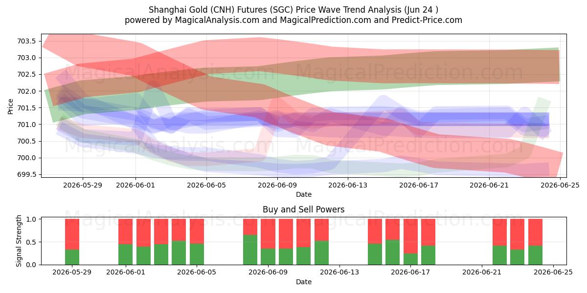  上海金（CNH）先物 (SGC) Support and Resistance area (18 Jun) 