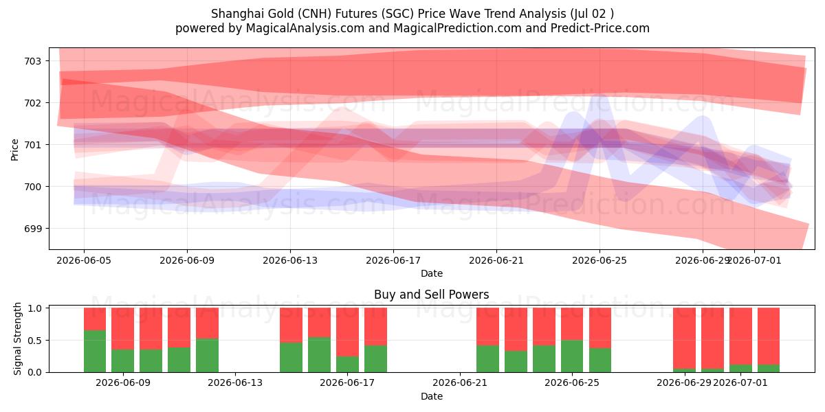  Шанхайский фьючерс на золото (CNH) (SGC) Support and Resistance area (01 Jul) 