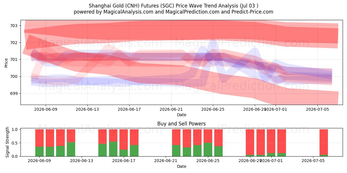  Futuros de oro de Shanghai (CNH) (SGC) Support and Resistance area (02 Jul) 