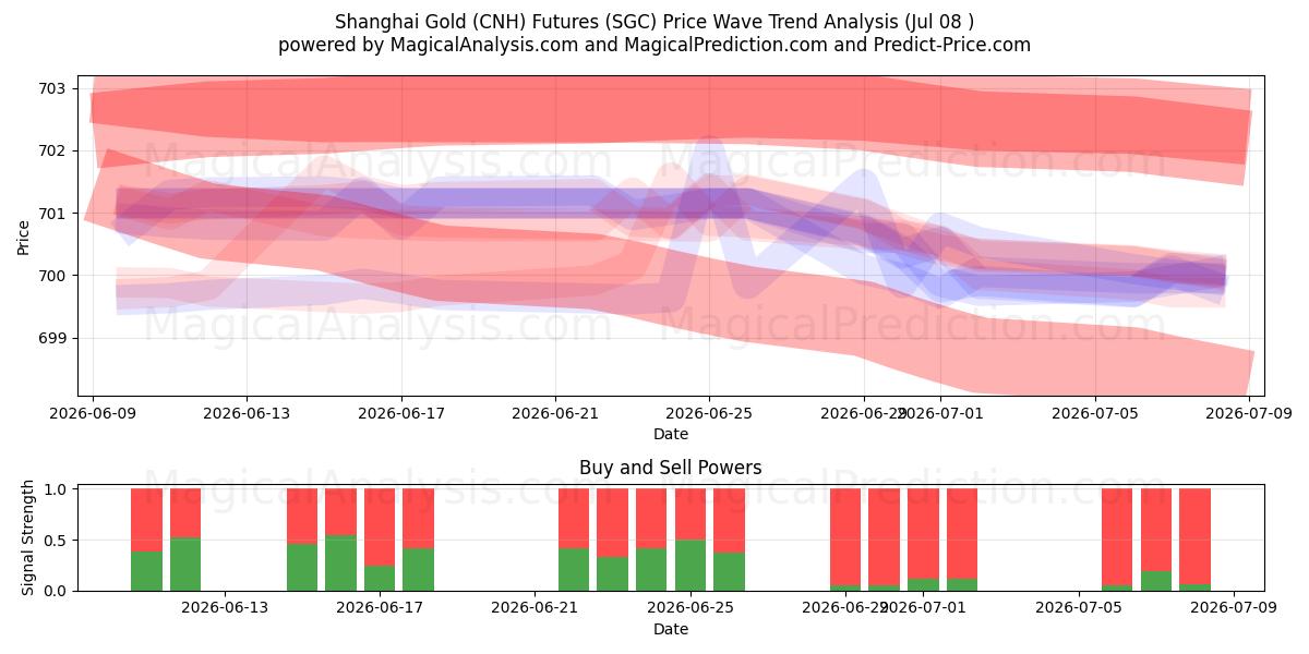  शंघाई गोल्ड (CNH) फ़्यूचर्स (SGC) Support and Resistance area (07 Jul) 