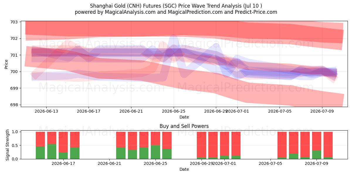  Shanghai Gold (CNH) Futures (SGC) Support and Resistance area (09 Jul) 