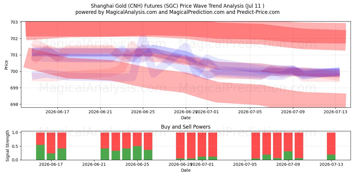  Futuros de Ouro de Xangai (CNH) (SGC) Support and Resistance area (10 Jul) 