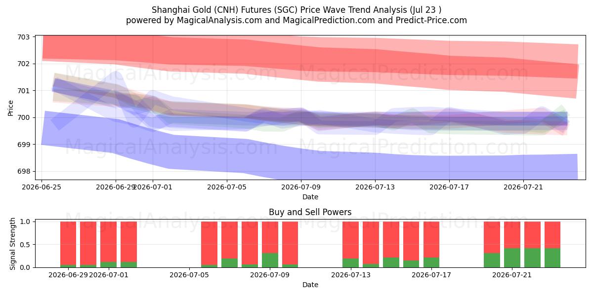  Futures or de Shanghai (CNH) (SGC) Support and Resistance area (22 Jul) 