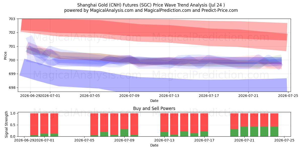  上海金（离岸人民币）期货 (SGC) Support and Resistance area (23 Jul) 