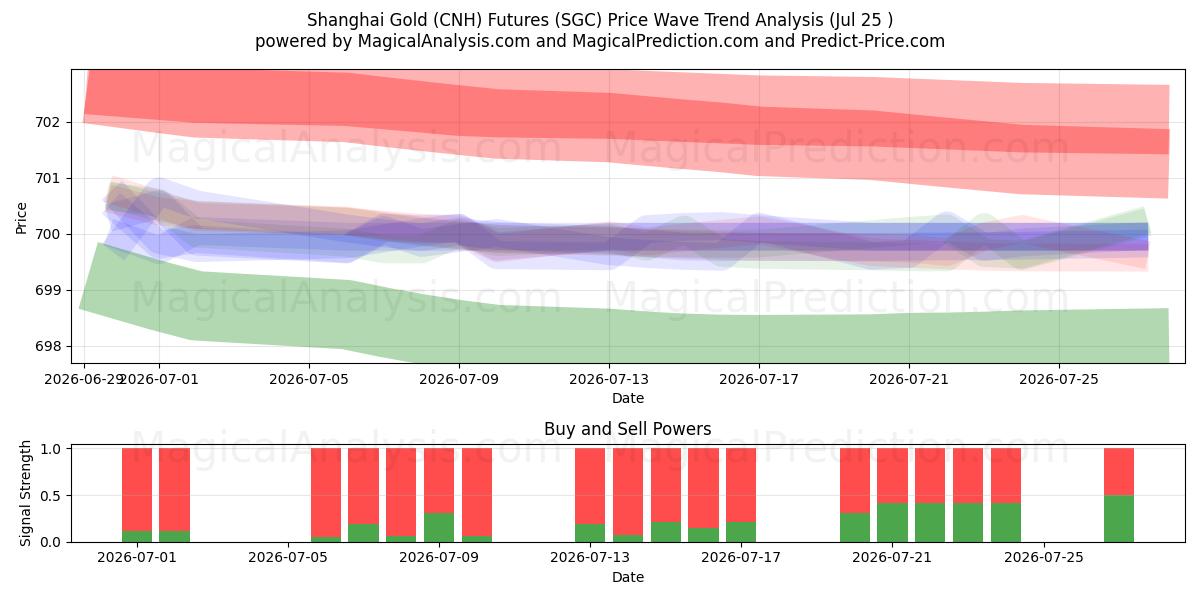  Shanghai Gold (CNH) Futures (SGC) Support and Resistance area (24 Jul) 