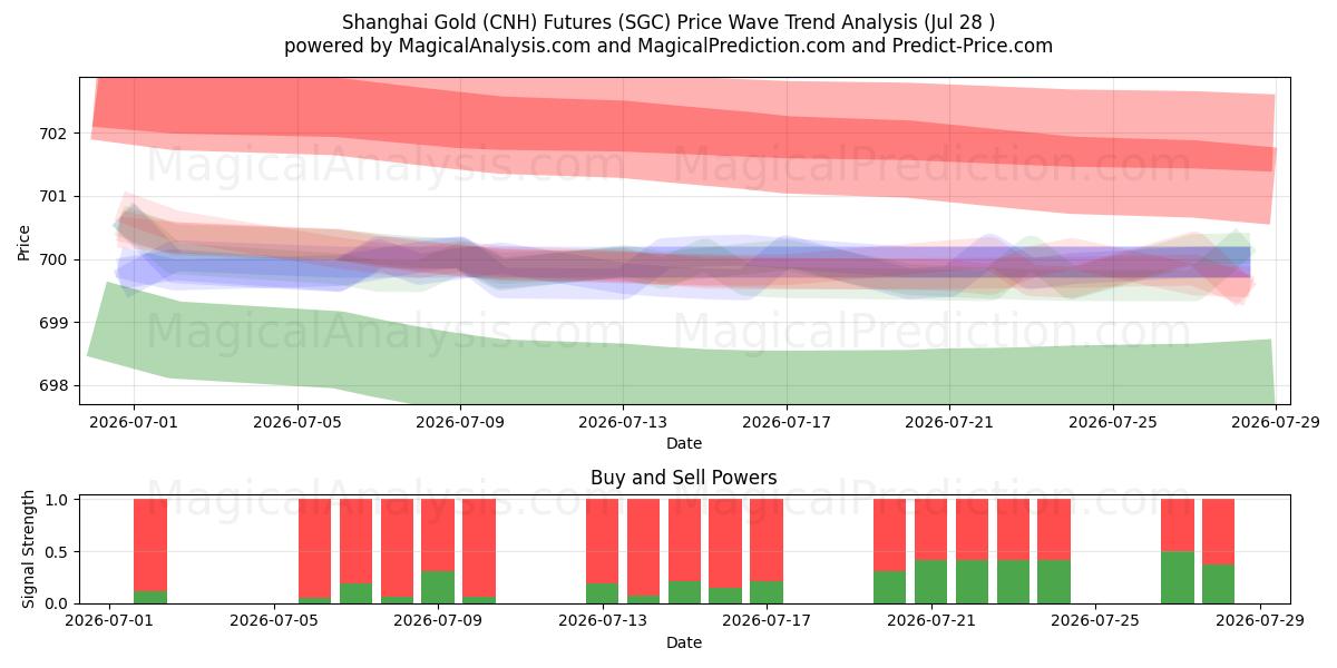  शंघाई गोल्ड (CNH) फ़्यूचर्स (SGC) Support and Resistance area (27 Jul) 